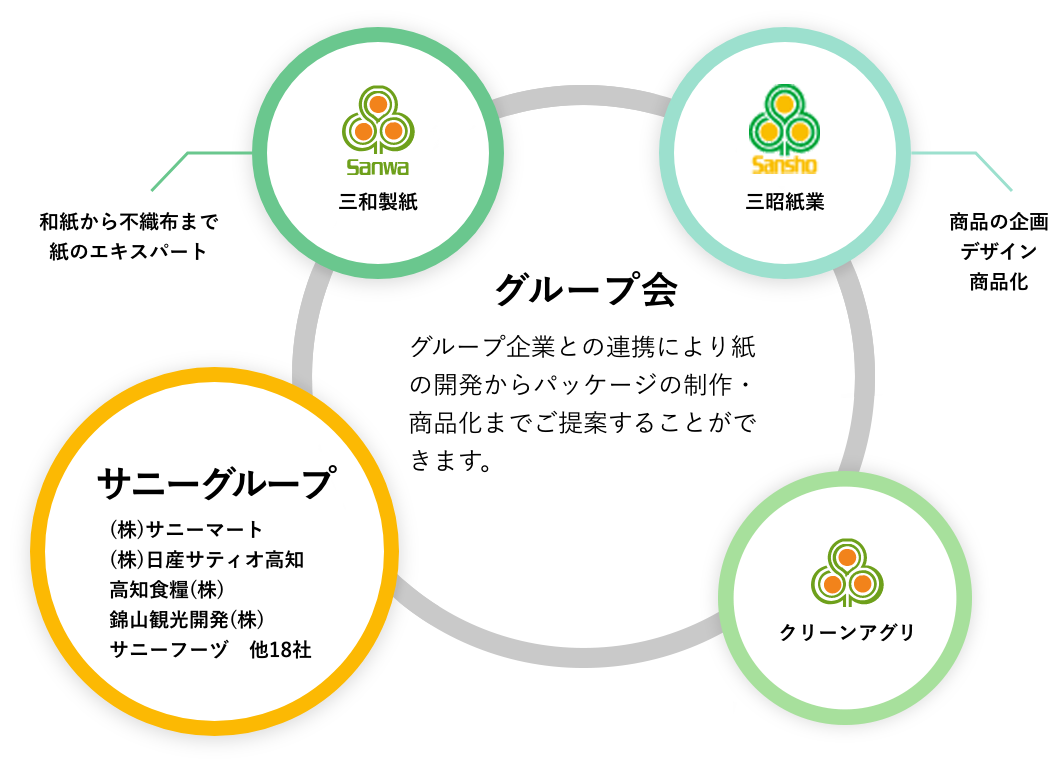 関連会社の図